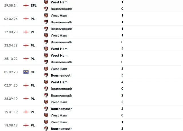 Lịch sử đối đầu Bournemouth vs West Ham